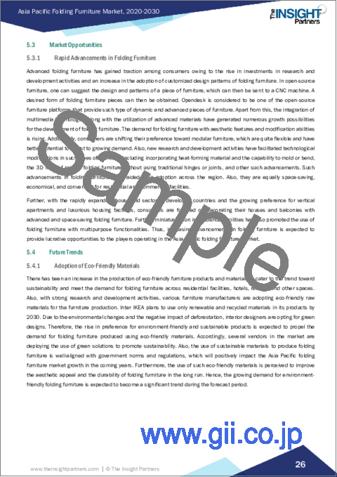 サンプル2：アジア太平洋の折りたたみ家具：2030年市場予測-地域別分析-製品タイプ、材料、用途、流通チャネル別