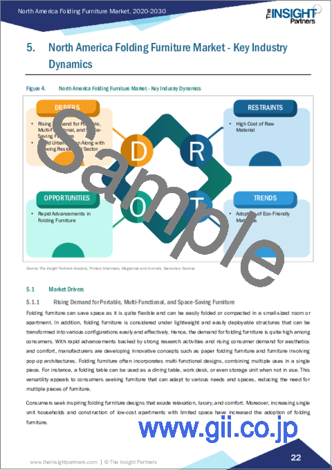 サンプル2：北米の折りたたみ家具市場の2030年までの予測-地域別分析-製品タイプ、材料、用途、流通チャネル別