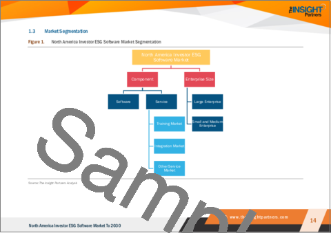 サンプル1：北米の投資家向けESGソフトウェア市場の2030年までの予測-地域別分析-コンポーネント[ソフトウェアとサービス]別、企業規模別
