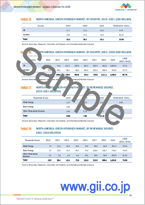 サンプル2：グリーン水素の世界市場：技術・再生可能エネルギー源・最終用途産業・地域別 - 予測（～2030年）