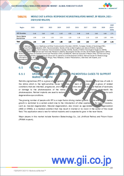 サンプル2：エレクトロシューティカルズ/生体電気医療の世界市場：製品 (心臓ペースメーカー・ICD・人工内耳・神経調節)・タイプ・用途別 - 予測（～2029年）