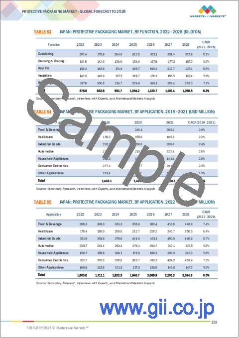 サンプル2：保護包装の世界市場：素材 (発泡プラスチック・紙&板紙・プラスチック)・タイプ (軟質保護包装・硬質保護包装・発泡保護包装)・機能・用途・地域別 - 予測（～2028年）