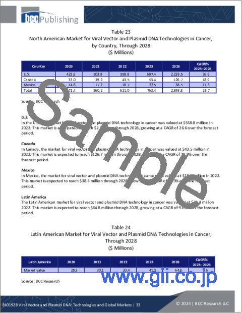 サンプル1：ウイルスベクターおよびプラスミドDNA：各種技術および世界市場