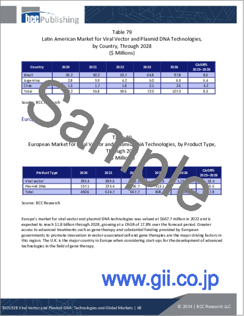 サンプル2：ウイルスベクターおよびプラスミドDNA：各種技術および世界市場