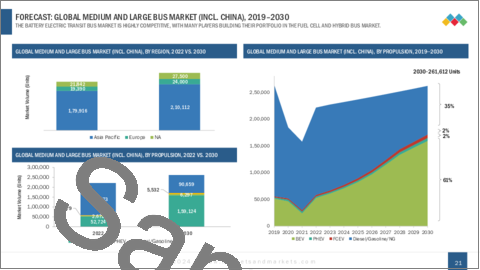 サンプル1：電気中型・大型バスの世界市場：技術の展望・動向・市場分析・予測 - 推進区分・構成・用途・地域別 - 予測（～2030年）