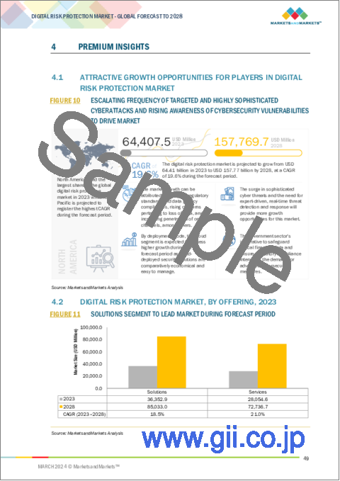 サンプル1：デジタルリスク保護の世界市場：提供区分・ソリューションタイプ (自動脅威軽減・フィッシング対策・インシデント対応)・セキュリティタイプ・組織規模・展開モード・産業・地域別 - 予測（～2028年）