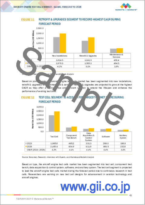サンプル1：航空エンジン用テストセルの世界市場：エンジンテスト・エンドユーザー・最終用途産業・POS・ソリューションタイプ・地域別 - 予測（～2028年）