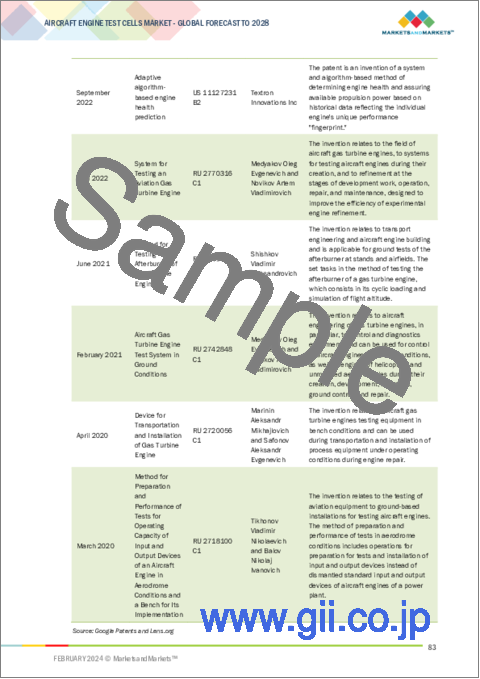 サンプル2：航空エンジン用テストセルの世界市場：エンジンテスト・エンドユーザー・最終用途産業・POS・ソリューションタイプ・地域別 - 予測（～2028年）
