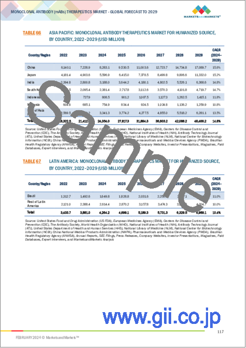 サンプル2：モノクローナル抗体治療薬の世界市場：製造法・由来・投与経路・治療領域別 - 予測（～2029年）