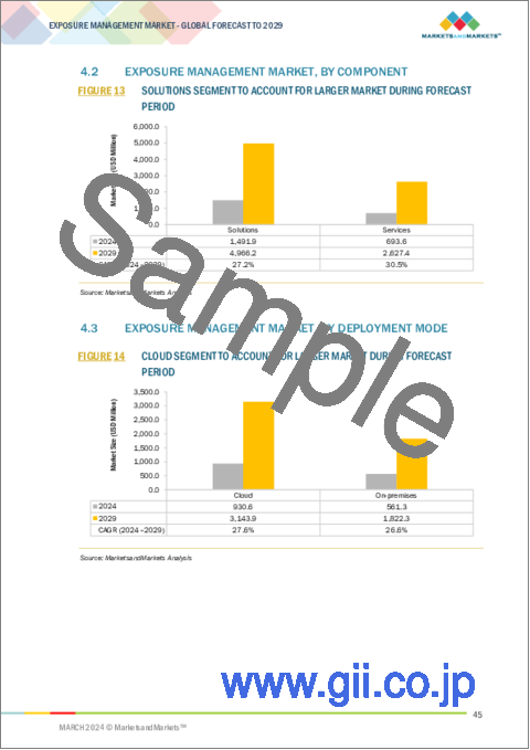サンプル1：エクスポージャー管理の世界市場：コンポーネント (ソリューション・サービス)・展開モード (クラウド・オンプレミス)・用途 (脆弱性管理・脅威インテリジェンス・攻撃サーフェス管理)・エンドユーザー産業・地域別 - 予測（～2029年）