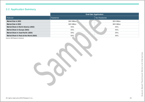 サンプル2：石膏ボードおよび代替品市場：世界および地域別の分析 (2023-2033年)