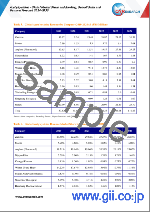 サンプル1：アセチルシステインの世界市場：市場シェアおよびランキング・全体の売上および需要予測 (2024-2030年)