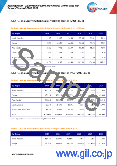 サンプル2：アセチルシステインの世界市場：市場シェアおよびランキング・全体の売上および需要予測 (2024-2030年)