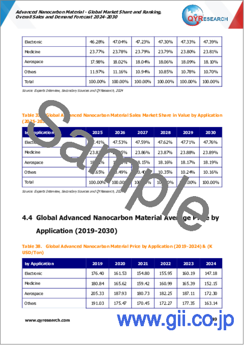 サンプル2：先端ナノカーボン材料の世界市場：市場シェアおよびランキング・全体の売上および需要予測 (2024-2030年)