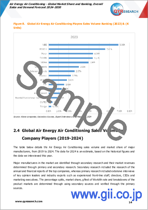 サンプル1：空気エネルギー空調の世界市場：市場シェアおよびランキング・全体の売上および需要予測 (2024-2030年)