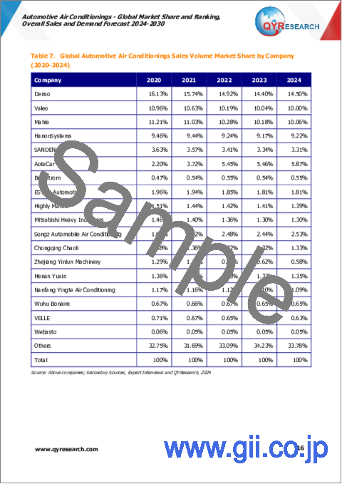サンプル1：自動車用エアコンの世界市場：市場シェアおよびランキング・全体の売上および需要予測 (2024-2030年)