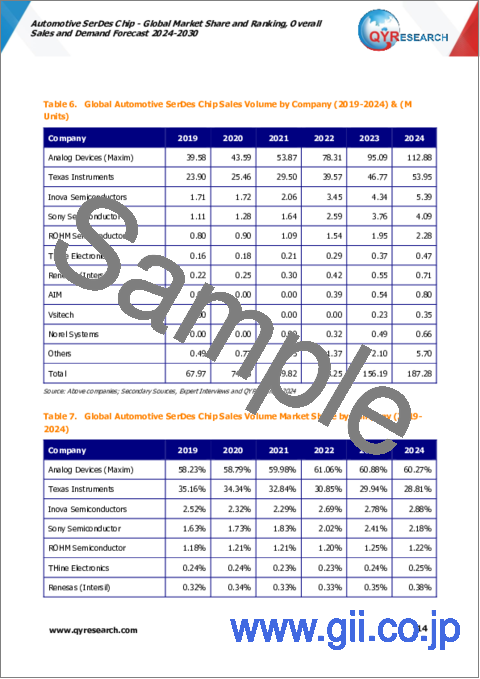 サンプル1：車載用SerDesチップの世界市場：市場シェアおよびランキング・全体の売上および需要予測 (2024-2030年)