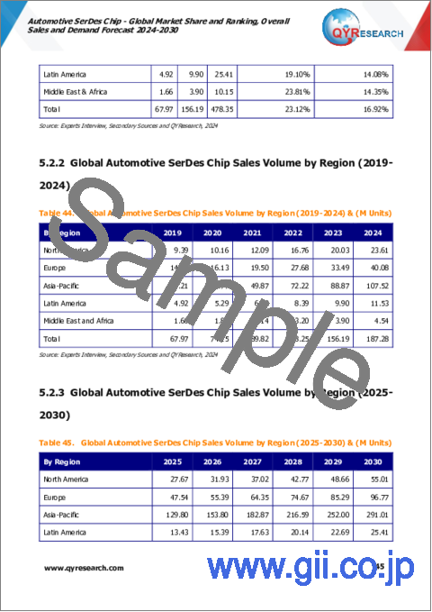 サンプル2：車載用SerDesチップの世界市場：市場シェアおよびランキング・全体の売上および需要予測 (2024-2030年)