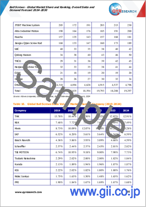 サンプル1：ボールねじの世界市場：市場シェアおよびランキング・全体の売上および需要予測 (2024-2030年)