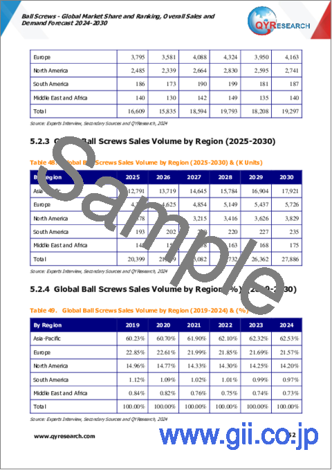 サンプル2：ボールねじの世界市場：市場シェアおよびランキング・全体の売上および需要予測 (2024-2030年)