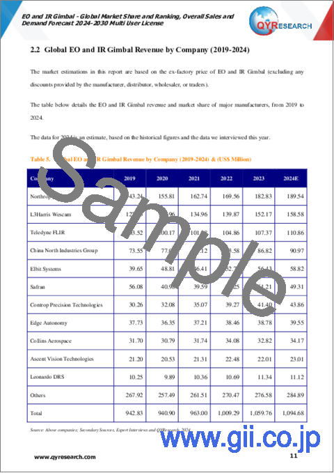 サンプル1：EO/IRジンバルの世界市場：市場シェアおよびランキング・全体の売上および需要予測 (2024-2030年)