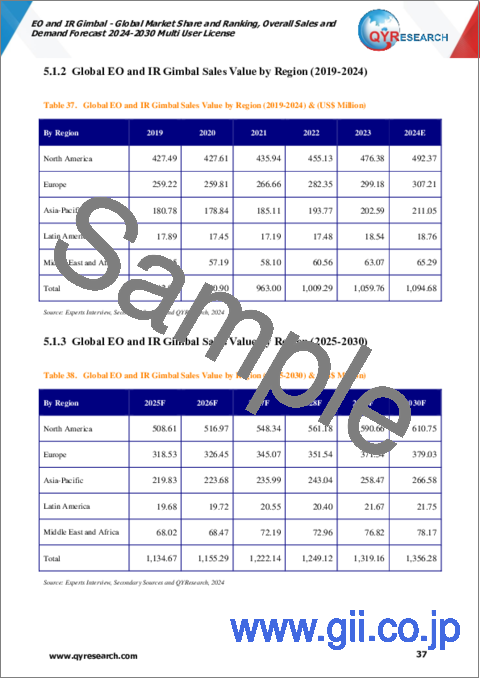 サンプル2：EO/IRジンバルの世界市場：市場シェアおよびランキング・全体の売上および需要予測 (2024-2030年)