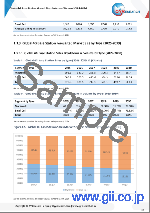 サンプル1：4G基地局の世界市場： 規模・現況・予測 (2024-2030年)