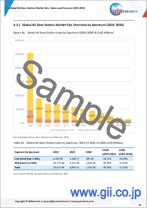 サンプル2：4G基地局の世界市場： 規模・現況・予測 (2024-2030年)