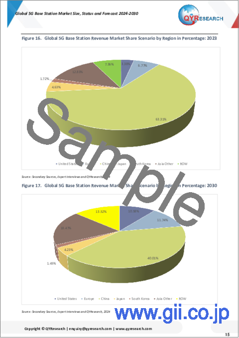 サンプル1：5G基地局の世界市場： 規模・現況・予測 (2024-2030年)