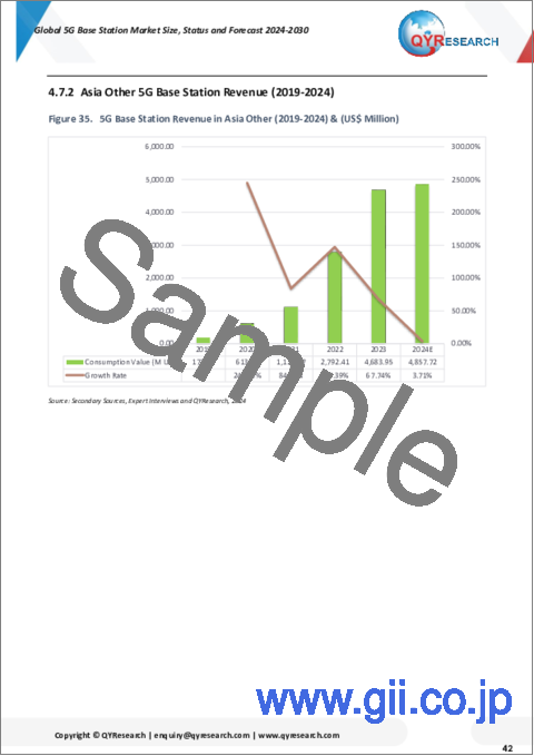 サンプル2：5G基地局の世界市場： 規模・現況・予測 (2024-2030年)
