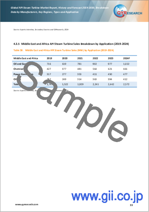 サンプル2：API蒸気タービンの世界市場：実績・予測 (2019～2030年)