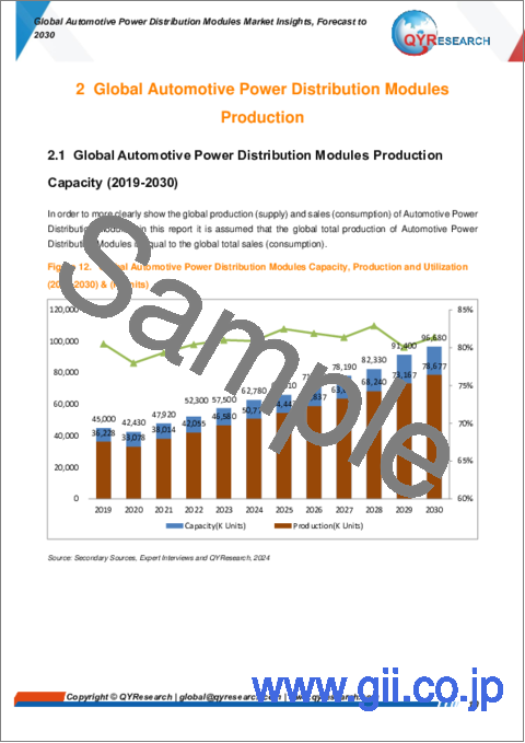 サンプル1：自動車用配電モジュールの世界市場：洞察と予測（2030年まで）