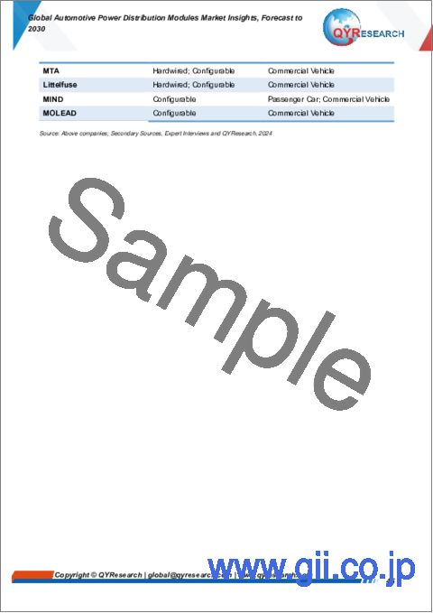 サンプル2：自動車用配電モジュールの世界市場：洞察と予測（2030年まで）