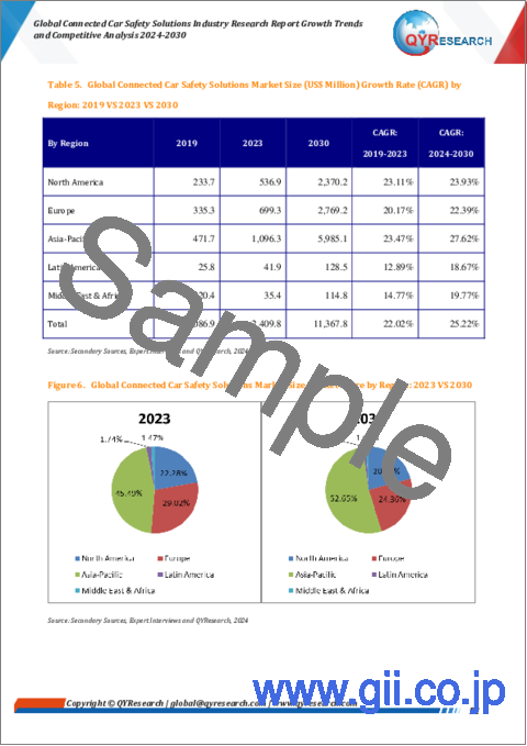 サンプル1：コネクテッドカーの安全ソリューションの世界市場：産業分析・成長動向・競合分析 (2024年～2030年)