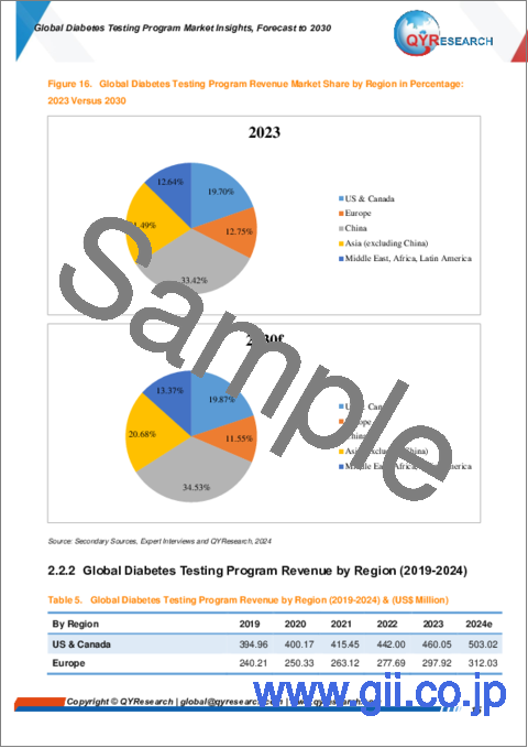 サンプル1：糖尿病検査プログラムの世界市場：洞察と予測（～2030年）