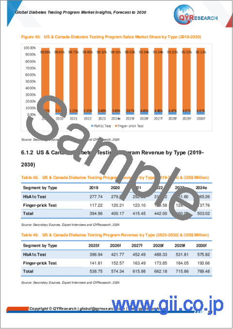 サンプル2：糖尿病検査プログラムの世界市場：洞察と予測（～2030年）