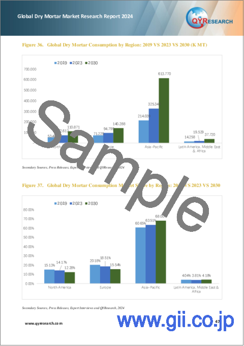 サンプル2：ドライモルタルの世界市場：2024年