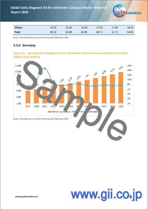 サンプル2：アルツハイマー病早期診断キットの世界市場：2024年