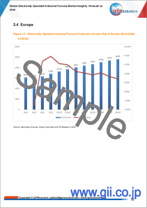 サンプル1：電動式工業炉の世界市場：洞察と予測（～2030年）
