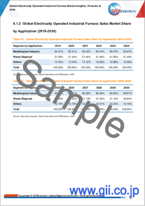 サンプル2：電動式工業炉の世界市場：洞察と予測（～2030年）