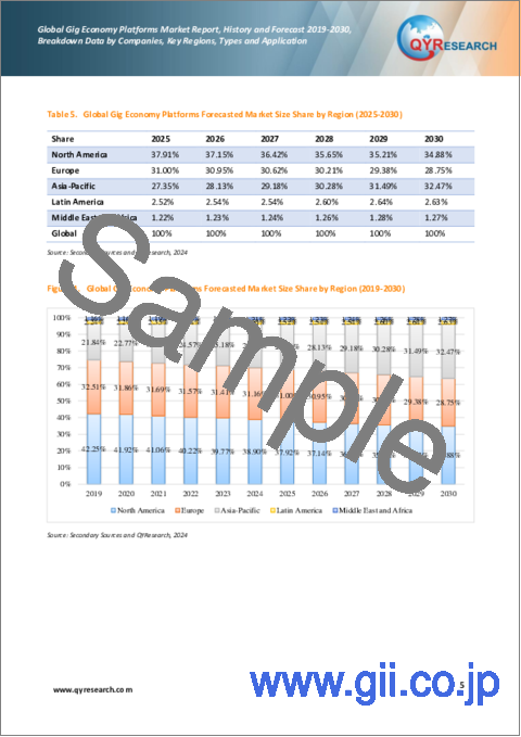 サンプル1：ギグエコノミープラットフォームの世界市場：実績・予測 (2019～2030年)