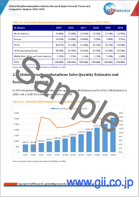 サンプル1：ヘキサフルオロブタジエンの世界市場：産業分析・成長動向・競合分析 (2024年～2030年)