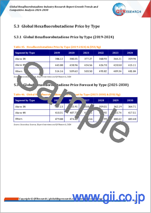 サンプル2：ヘキサフルオロブタジエンの世界市場：産業分析・成長動向・競合分析 (2024年～2030年)