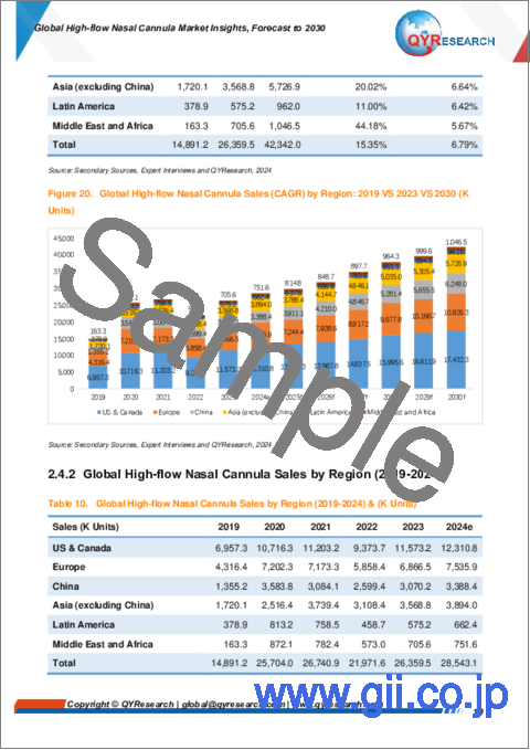 サンプル1：高流量鼻カニューレの世界市場：洞察と予測（～2030年）