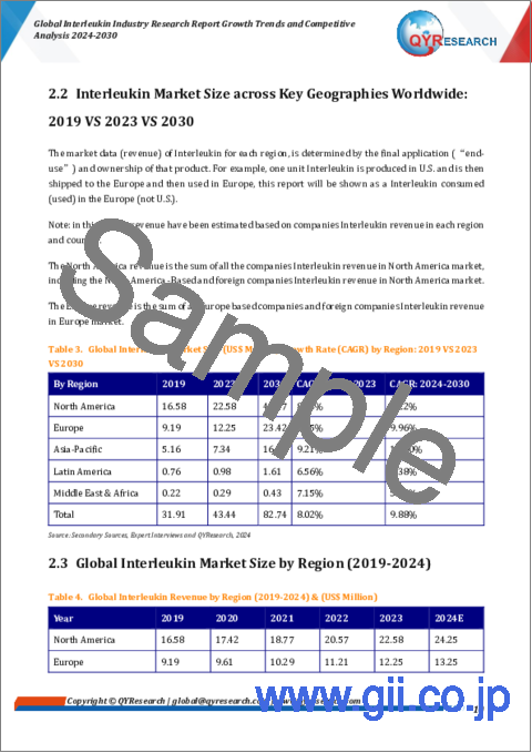 サンプル1：インターロイキンの世界市場：産業分析・成長動向・競合分析 (2024年～2030年)