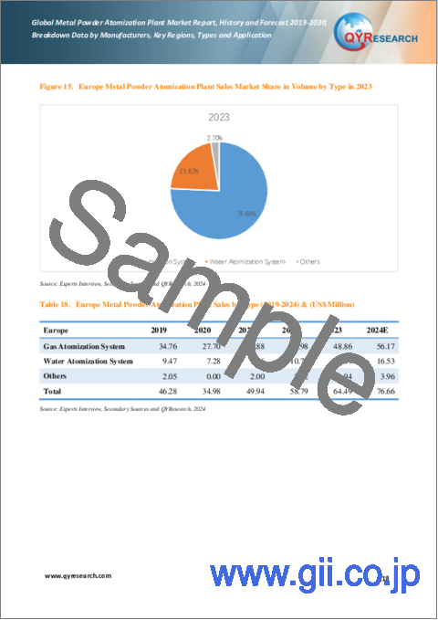サンプル1：金属粉末微粒化プラントの世界市場：実績・予測 (2019～2030年)