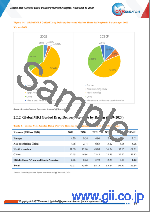 サンプル1：MRI誘導ドラッグデリバリーの世界市場の洞察と予測（～2030年）