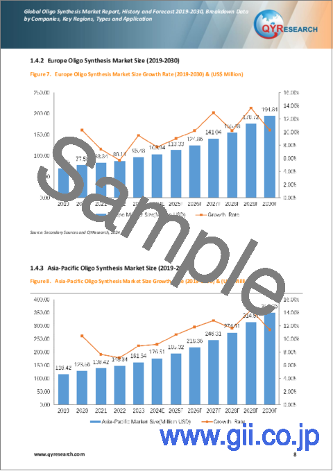 サンプル1：オリゴ合成の世界市場：実績・予測 (2019～2030年)