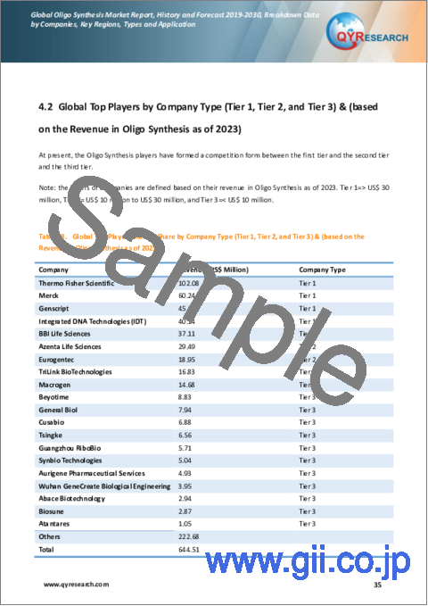 サンプル2：オリゴ合成の世界市場：実績・予測 (2019～2030年)
