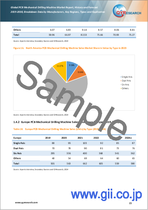 サンプル1：PCB機械式穴あけ機の世界市場：実績・予測 (2019～2030年)
